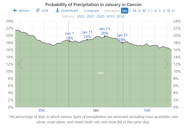 Traveling to Cancun in January Weather, Things to Do + Tips