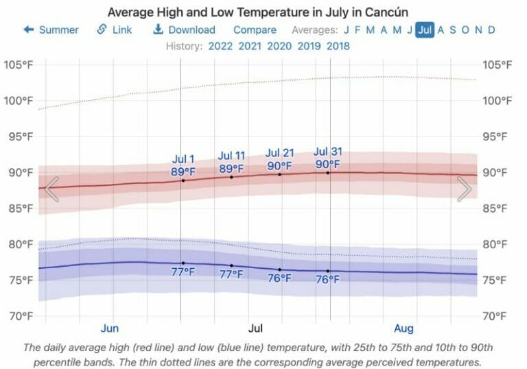 Weather in Cancun in July + Events &amp; Things To Do