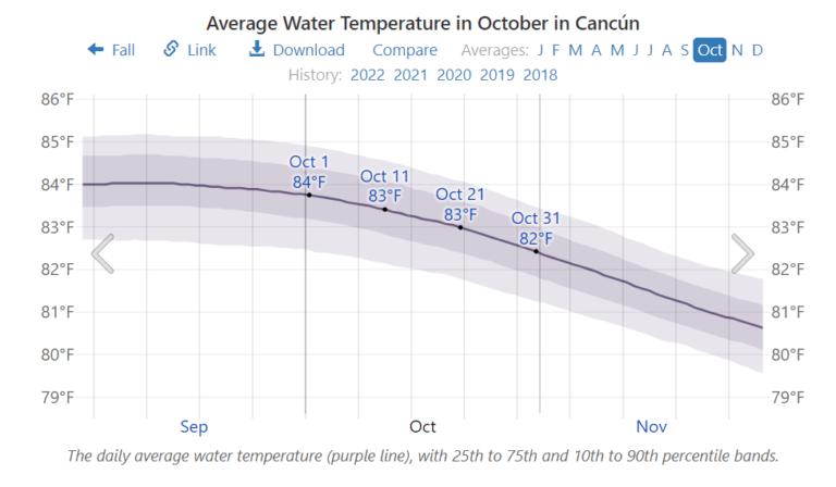 Weather in Cancun in October + Events + Things to do
