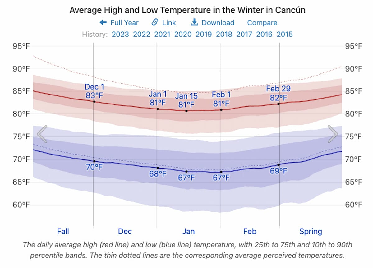 Cancun in Winter Weather, Events, and Things to Do